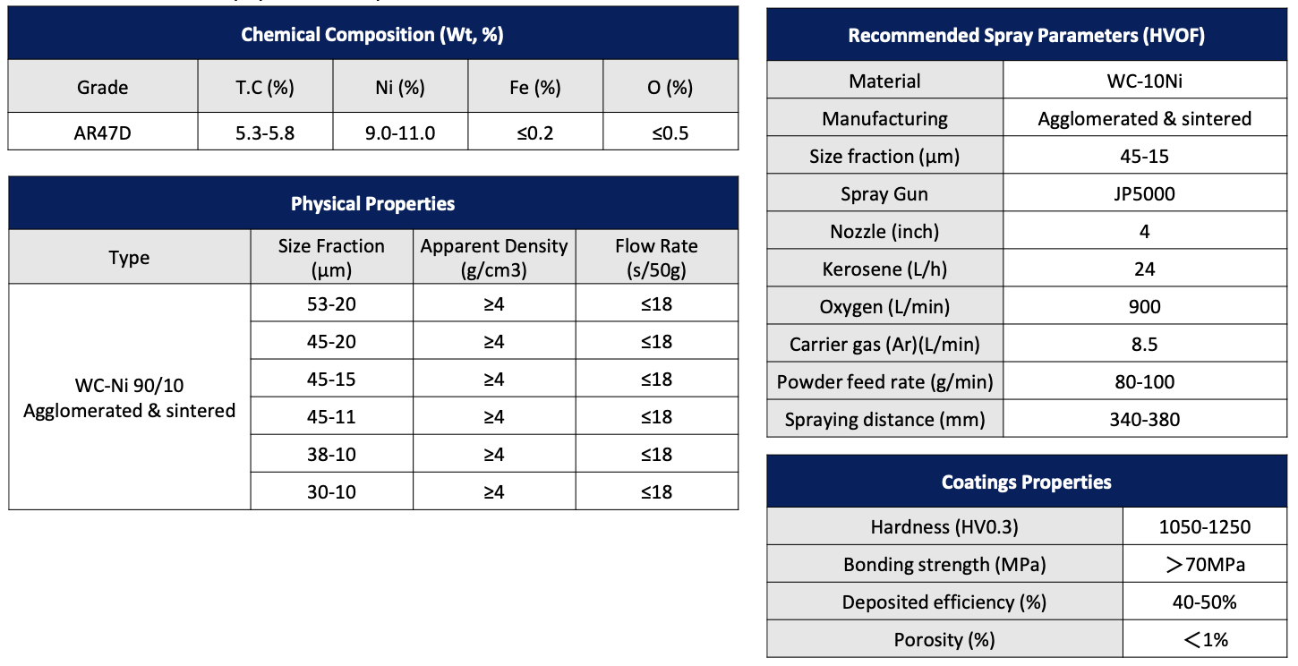 WC-10Ni Thermal Spray Powder | Aurora Resources Limited